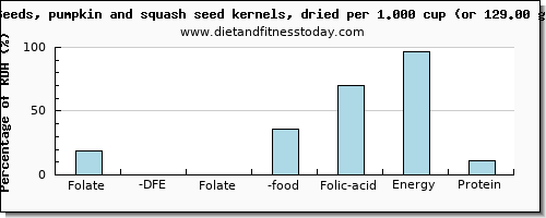 folate, dfe and nutritional content in folic acid in pumpkin seeds